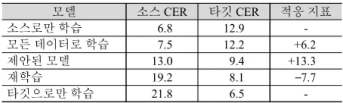 Table 1. The measure of domain adaptation model CER% and adaptation 