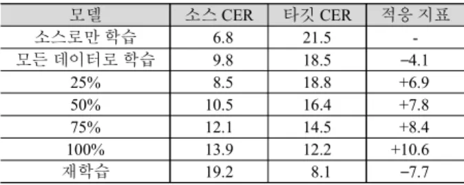 Table 3. The measure of domain adaptation model CER% and adaptation 