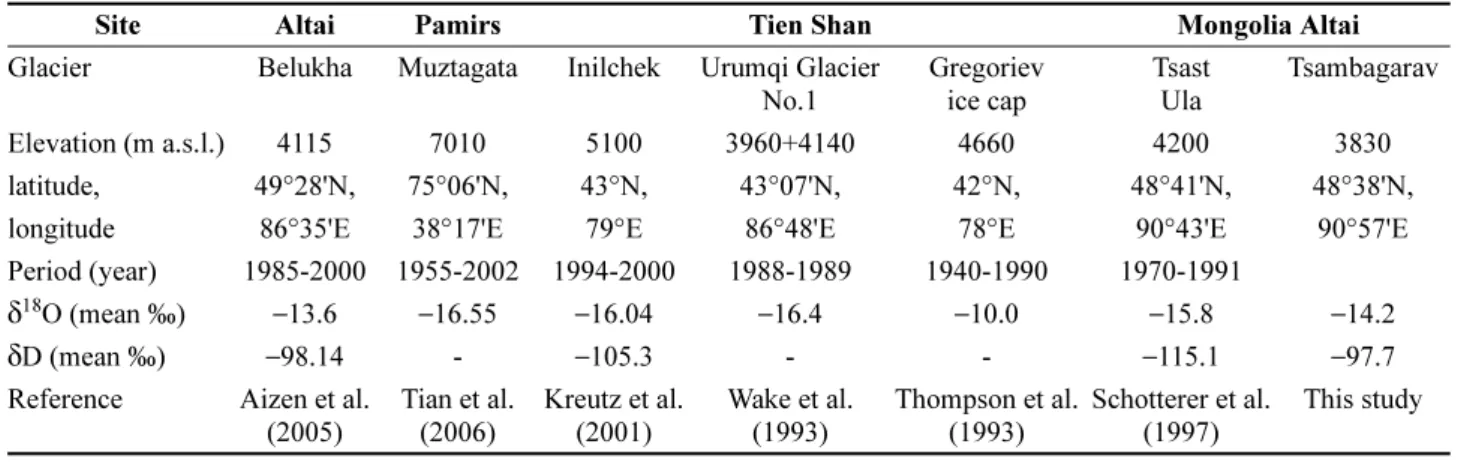 Table 3. Comparison of stable water isotope composition from alpine ice cores in Central Asia ( −, no data available)