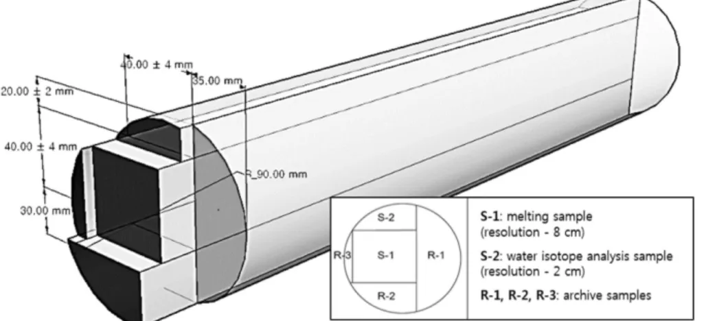 Fig. 2. Schematic diagram of the ice core cutting. The first cutting sequence is shown with gray plane (R-1) and the second cutting sequences are shown as black planes (sub ice core: SIC)