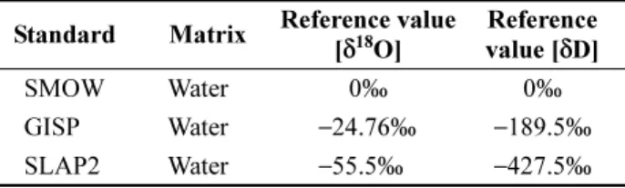 Table 1. δ 18 O and  δD reference values (‰) of SMOW, GISP and SLAP2