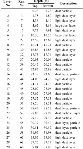 Table 2. Description of dust and particle layers observed in Tsambagarav ice core