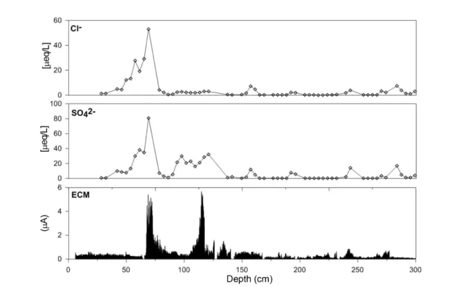 Fig. 8. The upper 5 m profile of  δD ( △ ) and  δ 18 O ( □ ) measured in Tsambagarav ice core