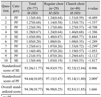 Table 5. K-VRQOL scales according to the type of choir participation