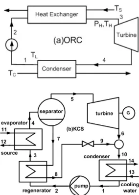 Fig. 1. Schematic diagram of the (a) ORC and (b) KCS