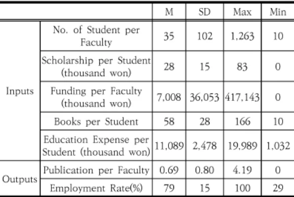 Table  3.  Correlations  Between  Efficiency  Variables