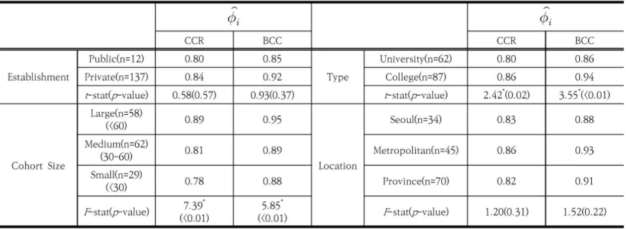 Table  7.  Comparisons  of  Efficiency  Estimates  by  Type