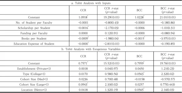Table  8.  Tobit  Analysis  of  Factors  Influencing  Efficiency