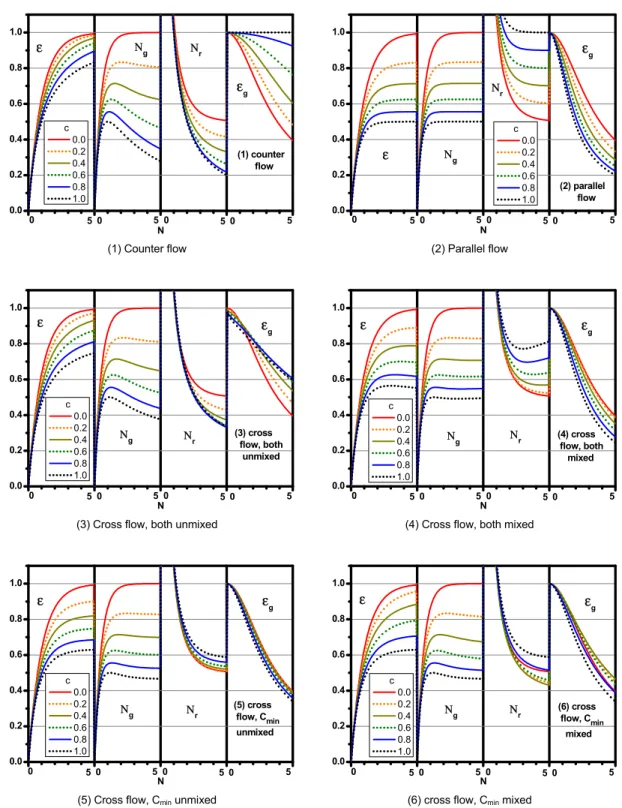 Fig. 1. Dimensionless parameters with varying N and c 