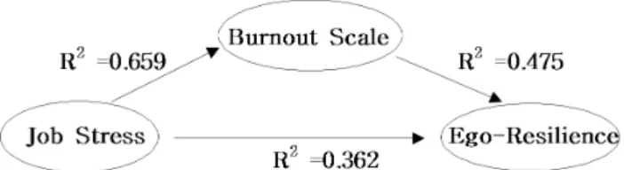 Figure 1. Influence of mediated effect by regression analysis타났다.  이는  소방공무원의  열악한  직무환경을  단적으로 보여주고 있다