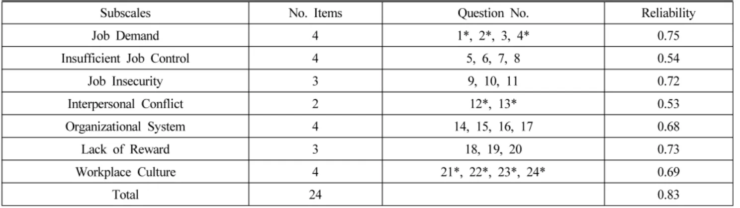 Table 1. Composition of Question by Subscales to Job Stress and Reliability