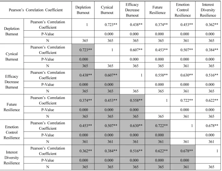 Table 4. The Result of Correlation Analysis between Burnout and Ego-Resilience