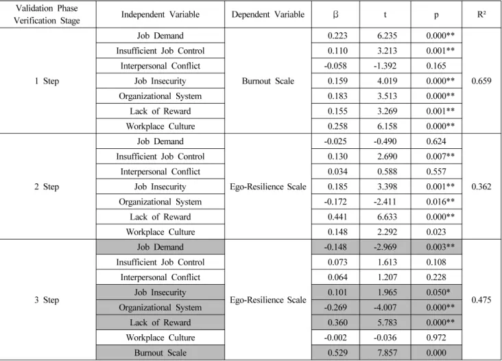 Table 5. Analysis of Parameter that Affect Job Stress