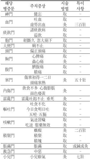 Table  1.  Acupuncture  treatment  using  CV12  in  the  Donguibogam <Table 1>에서 볼 수 있듯이