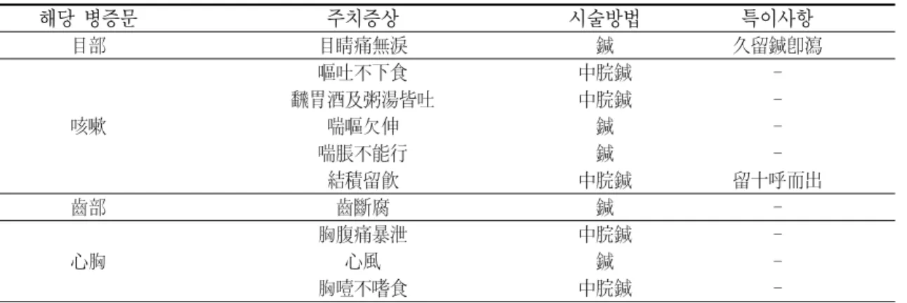 Table  2.  Acupuncture  treatments  using  CV12  in  the  Donguibogam中脘에 침을 놓을 때 손끝에서 전해오는 촉감을 치료의 기준으로 보았다