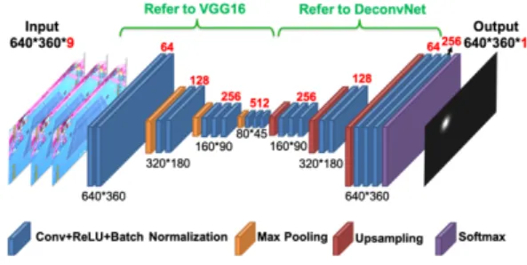 Fig.  8.  TrackNet  for  Tracking  High-speed  and  Tiny  Objects  [5] 다수의 촬영 경기 영상을 TrackNet을 통해 훈련하여  특히 작은 객체(공)에 대한 동적 객체 추적 기능을 더욱  향상시킬 수 있었으며 공 궤적 패턴을 학습을 통해 추론 한  정확한  좌표  정보가  되었다