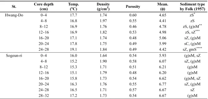 Fig. 2. Depth distributions of TOC (%), stable carbon isotope (δ 13 C), and C/N ratio in the sediment cores of Hwang-Do (A) and Sogeun-ri intertidal flat (B), mid-west coast of Korea 
