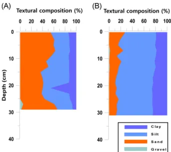 Table 2. Concentration of n-alkane (in  μg/g dw) in the sediment cores of Hwang-Do and Sogeun-ri intertidal flats
