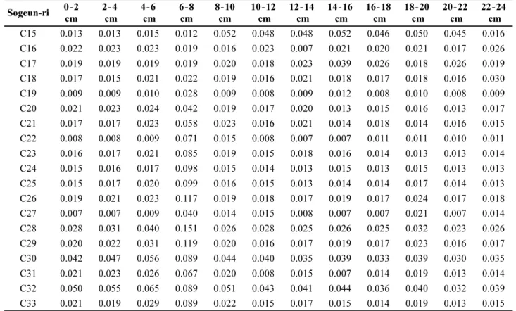 Table 2. Continued Sogeun-ri 0-2  cm 2-4  cm 4-6 cm 6-8 cm 8-10 cm 10-12 cm 12-14 cm 14 -16 cm 16-18 cm 18-20 cm 20 -22 cm 22-24 cm C15 0.013 0.013 0.015 0.012 0.052 0.048 0.048 0.052 0.046 0.050 0.045 0.016 C16 0.022 0.023 0.023 0.019 0.016 0.023 0.007 0.