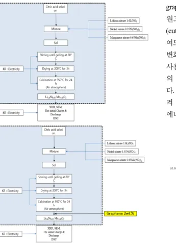 Fig. 4. Process flow diagram for Li 1.6 Ni 0.35 Mn 0.65 O 2  and  Li 1.6 Ni 0.35 Mn 0.65 O 2  &amp; graphene 2wt%