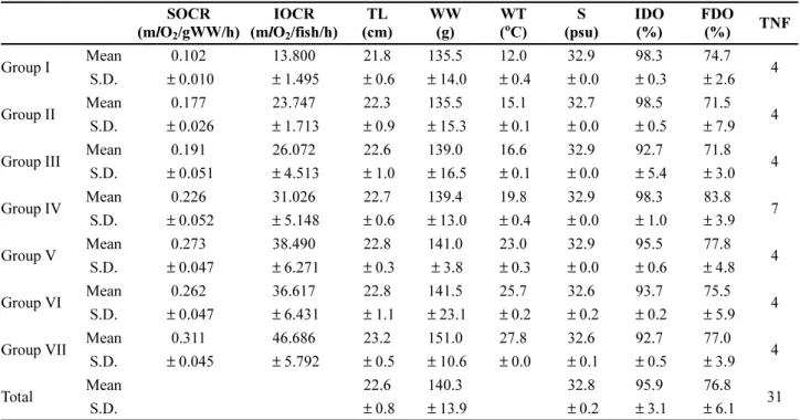 Table 1. The mean and standard deviation of oxygen consumption rate expressed in two types by the black scraper under resting at each of seven different levels of water temperature (Group I-VII) and the mean measurement conditions SOCR (mlO 2 /gWW/h) IOCR(