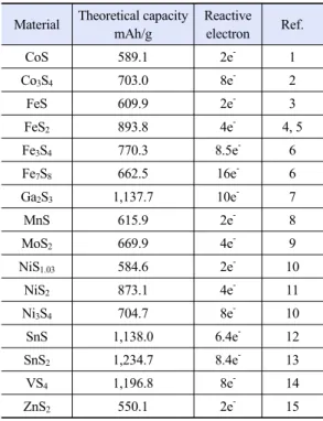 Table 1. Theoretical capacity and voltage of various sulfide  cathode for lithium cell
