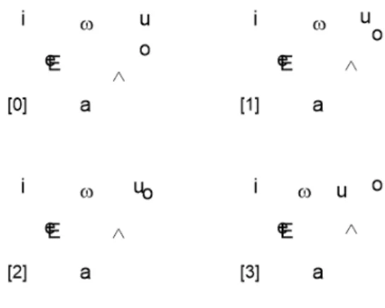그림 1. 선행 연구에서 확인된 모음 공간(모식도) Figure 1. Schematic F1/F2 spaces based on the vowels confirmed in 