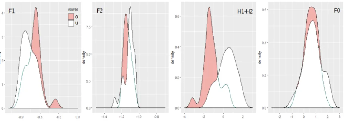 그림 8. 지각 정답률이 80% 미만인 자극음 (n=25)의 밀도분포 Figure 8. Density plots of stimuli (n=25) with less than 80% identification accuracy