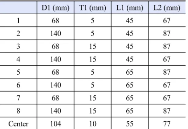 Fig. 8. Comparative analysis of system curves depending on  2 k  factorial design set