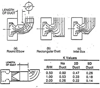 Figure 1. Ununiform flow in fan inlet (top) and system effect in fan inlet (bottom).