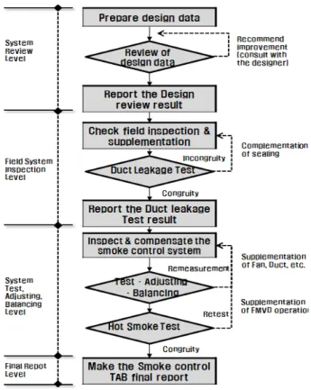 Figure 3. Flow chart of zone smoke control system TAB.