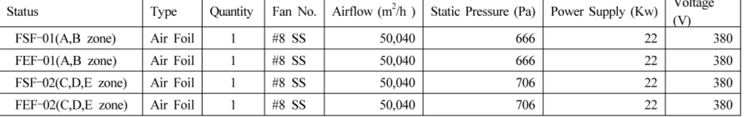 Table 1. Design Specification of Smoke Control Fan