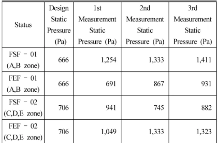 Figure 10. Improvements of duct and louver and installing the  turning vane in intake duct.