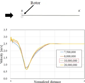 Fig. 2. Grid dependency test results for the rotational domain