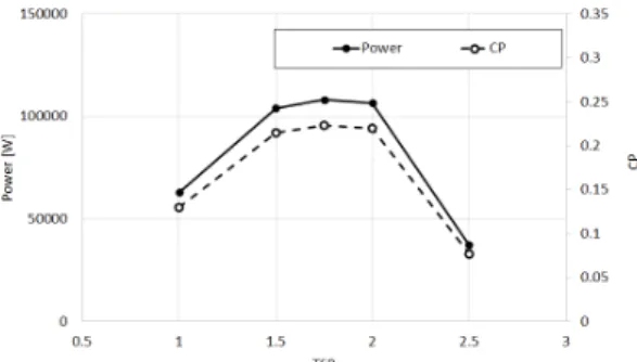 Fig. 8. Performances curves of the vertical axis turbine with  different AR