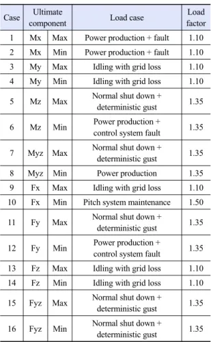Table 3. Material property