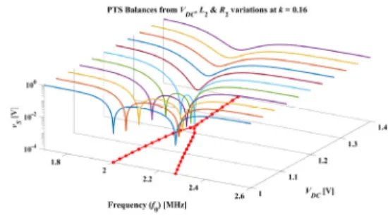 Fig.  4.  Change  of  resonant  frequency  according  to  the  change  of  bias  voltage  of  PTS  system  under  the  condition  of  k  =  0.16.