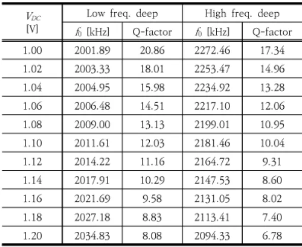 Table  1.  Resonant  frequencies  and  Q-factors  for  changes  in  bias  voltage.