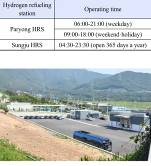 Table 1. Operating time of hydrogen refueling station in  Changwon