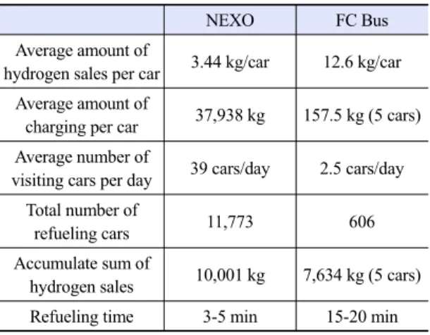 Table 2. The share of hydrogen charging amounts in hydro- hydro-gen refueling station by vehicle status by year