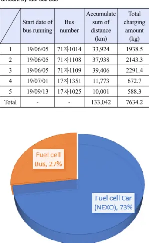 Table 4. Accumulate sum of distance and total charging  amount by fuel cell bus
