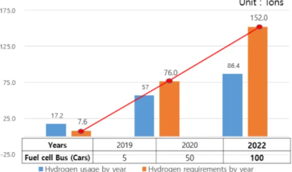 Fig. 4. The number of fuel cell bus and hydrogen demands by  year in Changwon 제 및 충전소 이용 불편 문제 등은 점차 해결될 것이다 