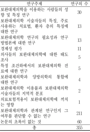 Table  1.  Results  of  search  for  Health  Services  Research  and  Complementary  and  Alternative  Medicine 5 한편, Herman PM 등의 연구가 갖는 한계는 Medline에서 검색할 때 “의료서비스연구”라고 명시된 것만 검색하였다는 것이다.많은 의료서비스연구들이 제목이나 내용 중에 “의료서비스연구”라고 명시하지 않는 경우가 많기 때문에 그들의 검색전략은 지금까