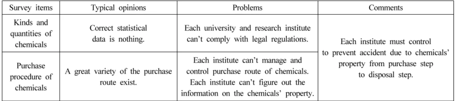 Table 3. Typical Opinions of Present Condition on Chemicals