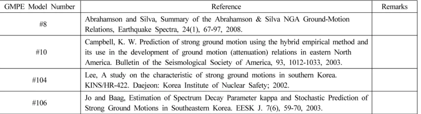 Table 1. Ground Motion Prediction Equations for Sensitivity Analysis