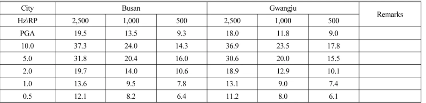 Table 4. Seismic Hazard at Busan and Gwangju (unit;%g)  되어 있다.  서울 지역과 유사하게 재현주기가 증가에 따라 10 Hz에서 최대값을 이루고, 다시 감소하여 PGA값으로 수렴되고 있다