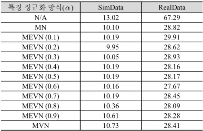 Table 5. Word error rate according to the feature normalization methods 