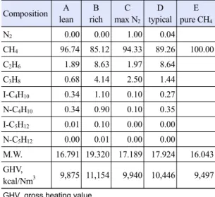 Table 2. Combustion reaction equations and their standard  combustion reactions for several hydrocarbons