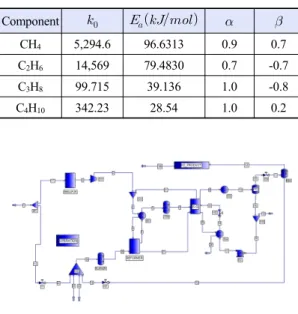 Fig. 3. Reaction rate expression and kinetic parameters for  reforming reaction for several hydrocarbons