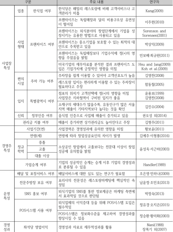 표 8. 변수 설정을 위한 관련 선행연구 검토 결과 구분 주요  내용 연구자 사업장  특성 업종 한식업  여부 한식당은  패밀리  레스토랑에  비해  고객서비스나  고객관리가  미흡 Kang(2009)사업형태프랜차이즈  여부프랜차이즈는  독립매장과  달리  비용구조상  유연성이  떨어짐 이주헌(2010)프랜차이즈는  외식분야의  창업단계에서  기업을  성